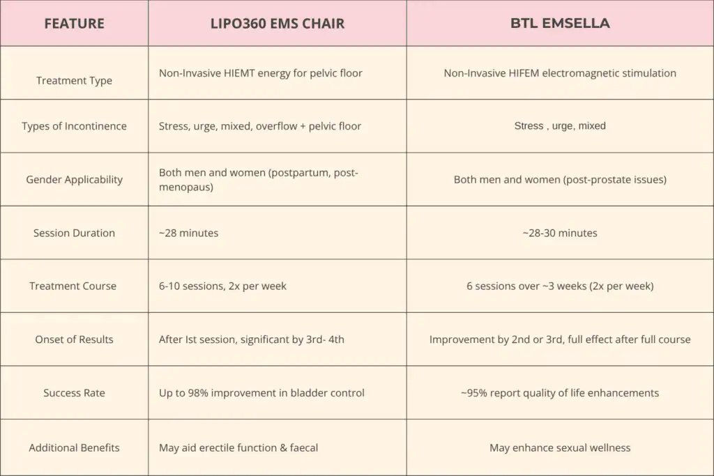 LIPO360 EMS Chair Can Help with Urinary Incontinence 1 Table to show benefits of Lipo 360 for urinary incontinence West Mersea