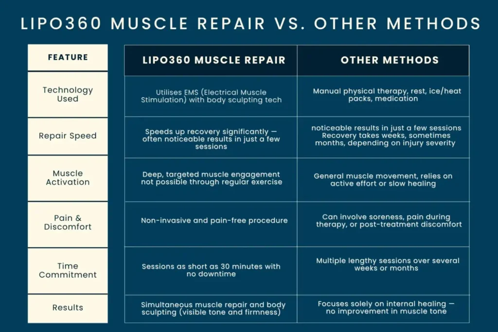 Revolutionising Muscle Repair: The Power of LIPO360 Body Sculpt Post-Injury 6 Key differences between LIPO360 Muscle Repair West Mersea and other Muscle Repair Methods including features